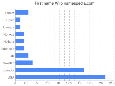 Vornamen Wilo