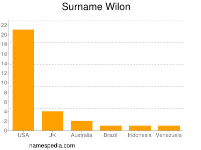 Familiennamen Wilon