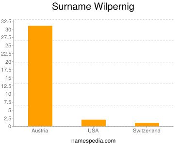 Familiennamen Wilpernig