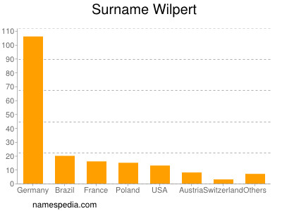 Familiennamen Wilpert