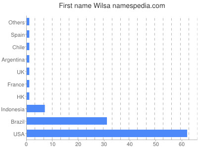 Vornamen Wilsa