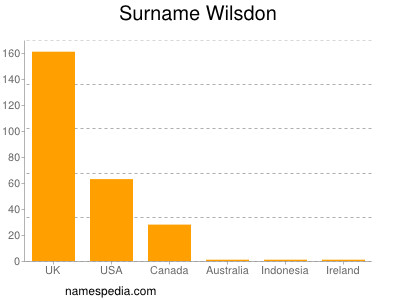 nom Wilsdon
