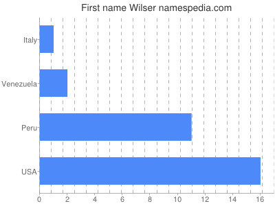 Vornamen Wilser