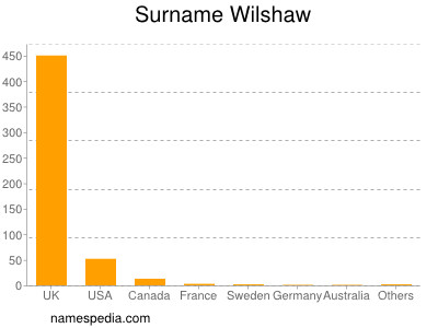Familiennamen Wilshaw