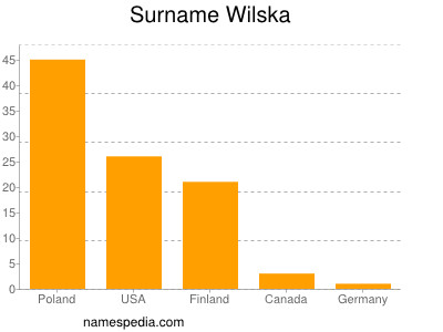 Familiennamen Wilska