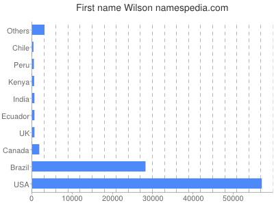 prenom Wilson