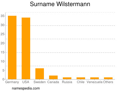 Surname Wilstermann