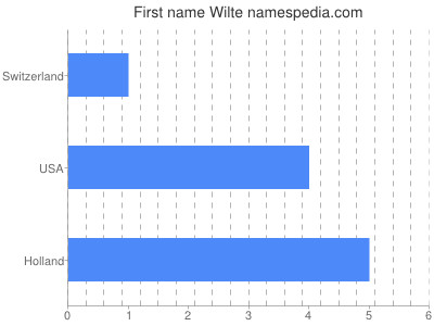 prenom Wilte