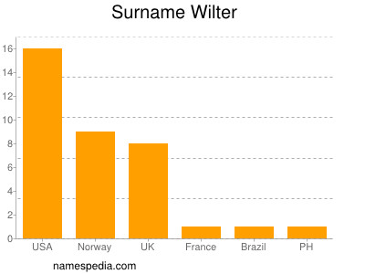 Familiennamen Wilter