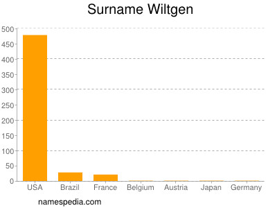 Familiennamen Wiltgen