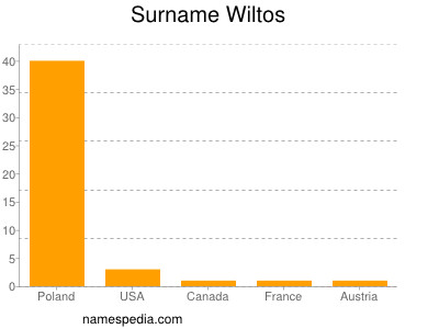 Familiennamen Wiltos
