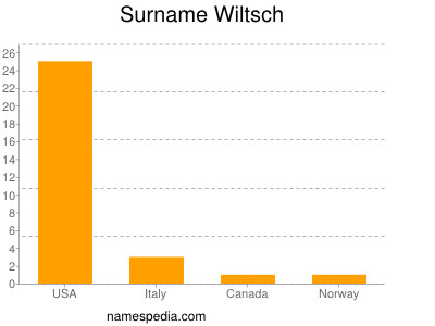 Familiennamen Wiltsch