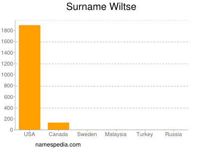 nom Wiltse