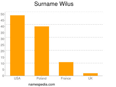 Familiennamen Wilus