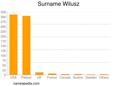 nom Wilusz