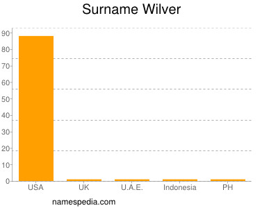 Familiennamen Wilver