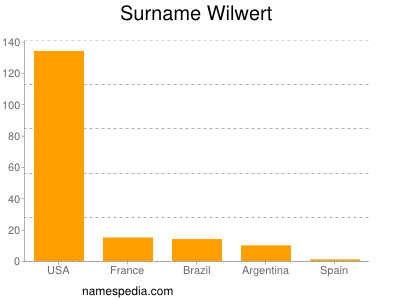 Familiennamen Wilwert