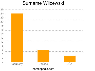 nom Wilzewski