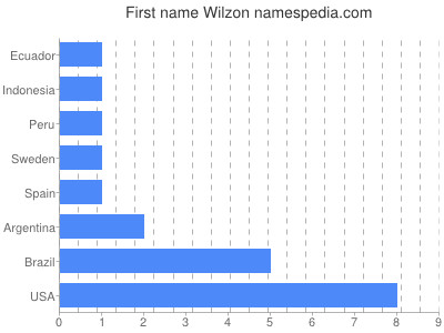 Given name Wilzon