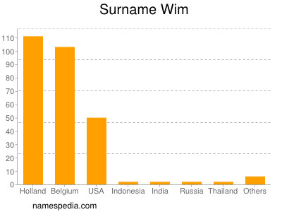 Surname Wim