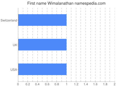 Vornamen Wimalanathan
