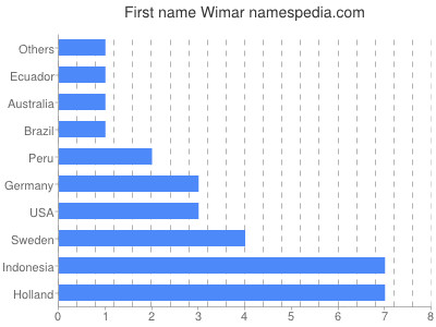 Given name Wimar