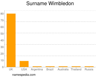 Familiennamen Wimbledon