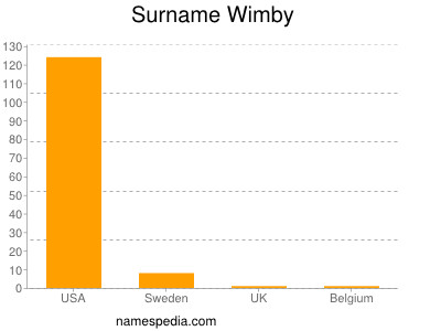 Surname Wimby