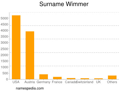 Familiennamen Wimmer