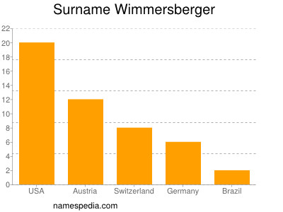Surname Wimmersberger