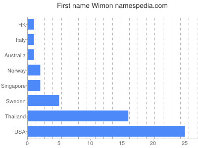 Given name Wimon
