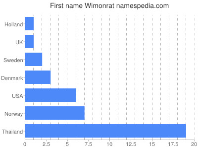 Vornamen Wimonrat