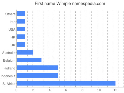Vornamen Wimpie