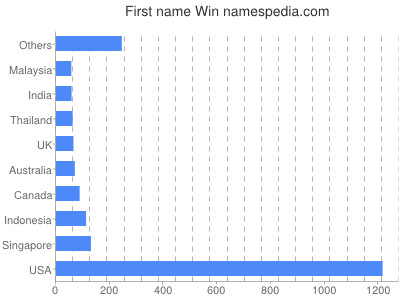 Vornamen Win