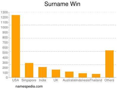 Surname Win