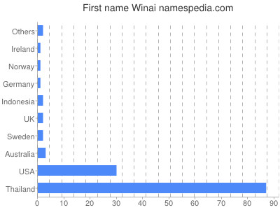 Given name Winai