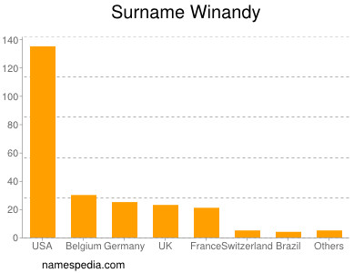 Familiennamen Winandy