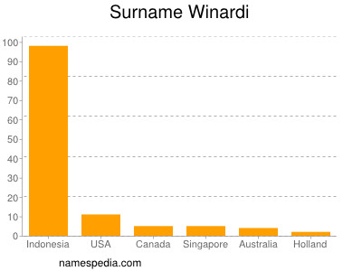 Familiennamen Winardi