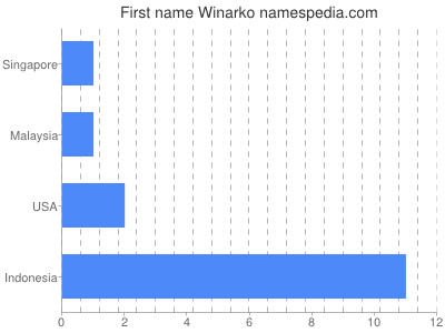 Given name Winarko