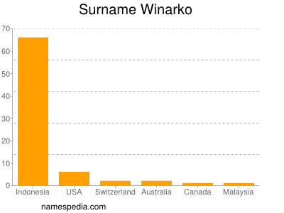 Surname Winarko