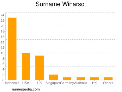 Familiennamen Winarso