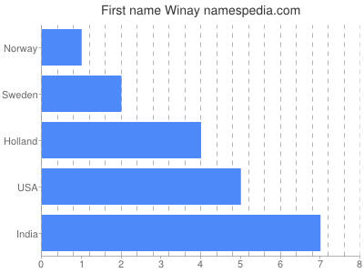 Vornamen Winay