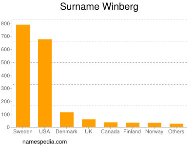 Surname Winberg