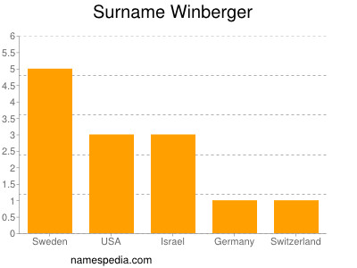 Familiennamen Winberger