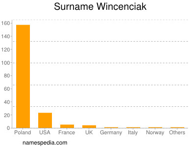 Familiennamen Wincenciak