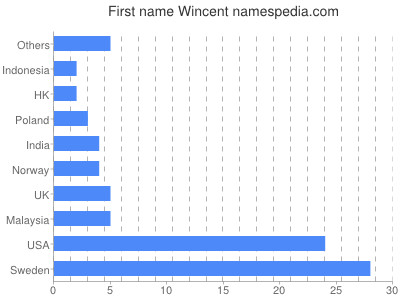 Vornamen Wincent