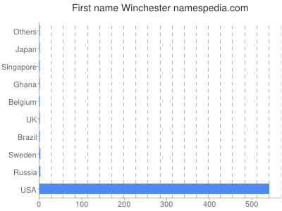 Given name Winchester