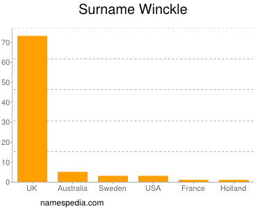 Familiennamen Winckle