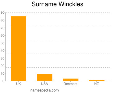 Familiennamen Winckles