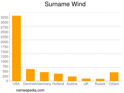 Familiennamen Wind